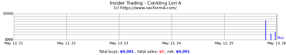 Insider Trading Transactions for Conkling Lori A