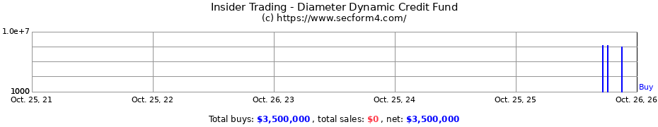 Insider Trading Transactions for Diameter Dynamic Credit Fund