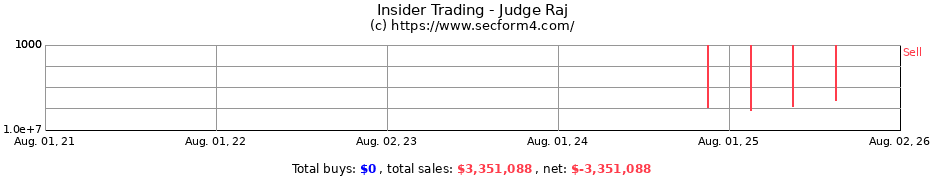Insider Trading Transactions for Judge Raj