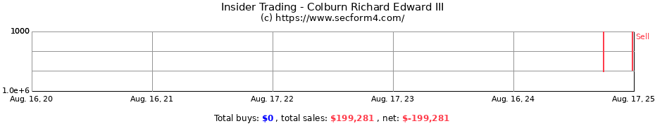 Insider Trading Transactions for Colburn Richard Edward III