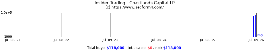 Insider Trading Transactions for Coastlands Capital LP