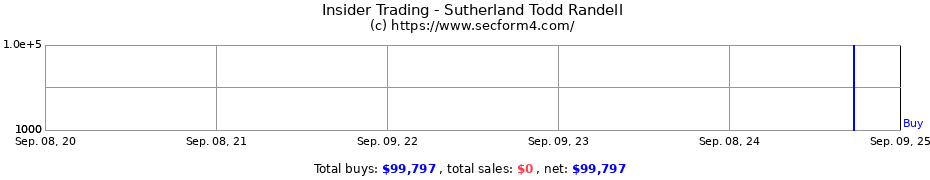 Insider Trading Transactions for Sutherland Todd Randell