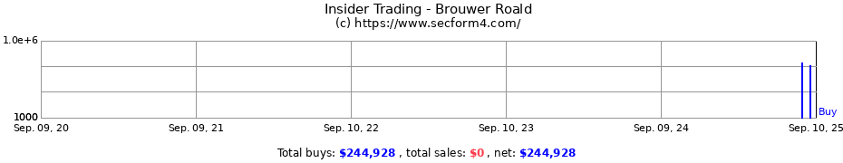 Insider Trading Transactions for Brouwer Roald