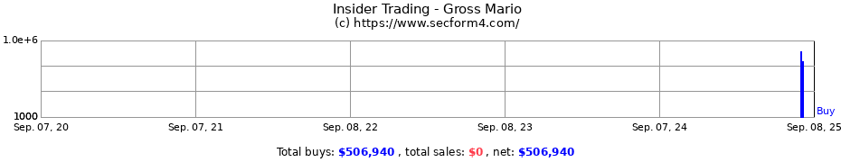 Insider Trading Transactions for Gross Mario