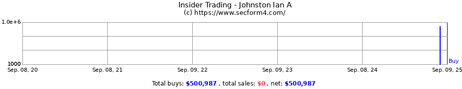 Insider Trading Transactions for Johnston Ian A