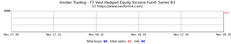Insider Trading Transactions for FT Vest Hedged Equity Income Fund: Series B3