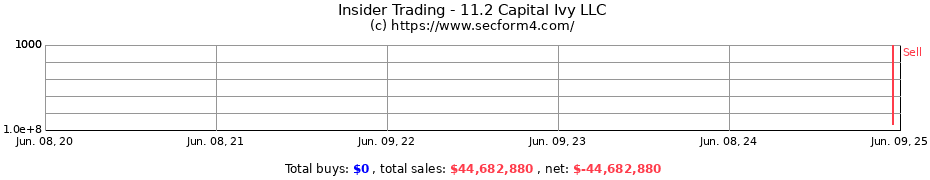 Insider Trading Transactions for 11.2 Capital Ivy LLC