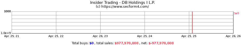 Insider Trading Transactions for DB Holdings I L.P.