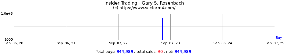 Insider Trading Transactions for Gary S. Rosenbach