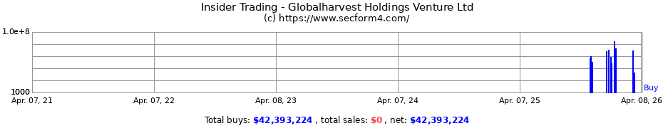 Insider Trading Transactions for Globalharvest Holdings Venture Ltd