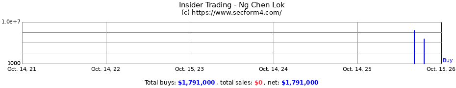 Insider Trading Transactions for Ng Chen Lok