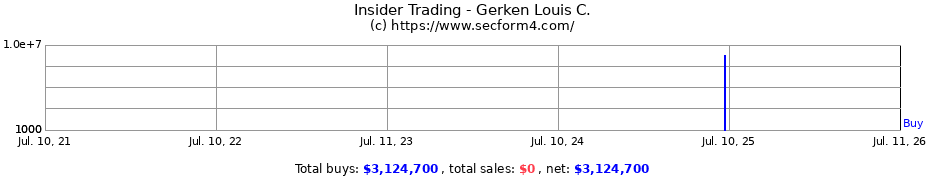 Insider Trading Transactions for Gerken Louis C.