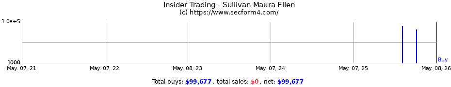 Insider Trading Transactions for Sullivan Maura Ellen
