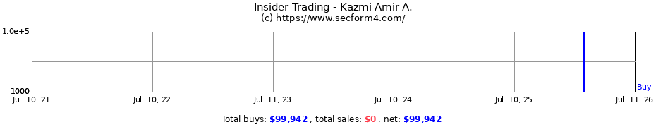 Insider Trading Transactions for Kazmi Amir A.