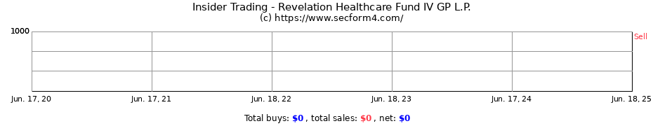 Insider Trading Transactions for Revelation Healthcare Fund IV GP L.P.