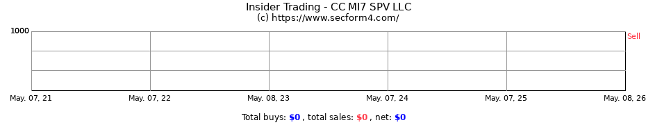 Insider Trading Transactions for CC MI7 SPV LLC