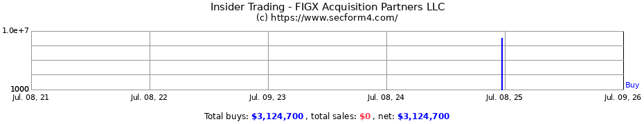 Insider Trading Transactions for FIGX Acquisition Partners LLC