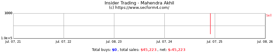 Insider Trading Transactions for Mahendra Akhil