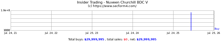 Insider Trading Transactions for Nuveen Churchill BDC V