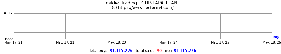 Insider Trading Transactions for CHINTAPALLI ANIL