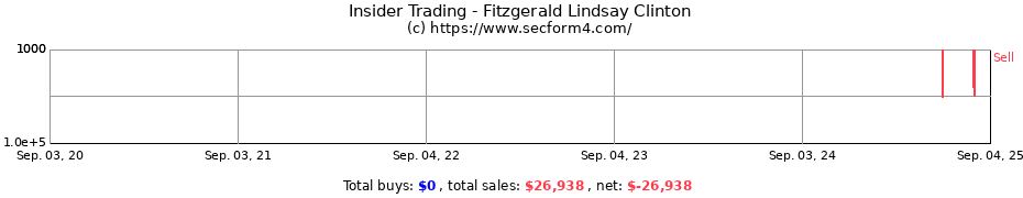 Insider Trading Transactions for Fitzgerald Lindsay Clinton