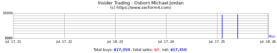 Insider Trading Transactions for Osborn Michael Jordan
