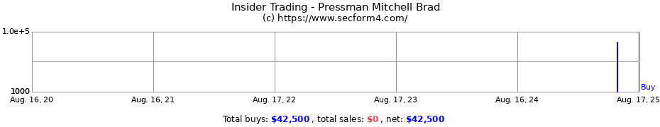 Insider Trading Transactions for Pressman Mitchell Brad