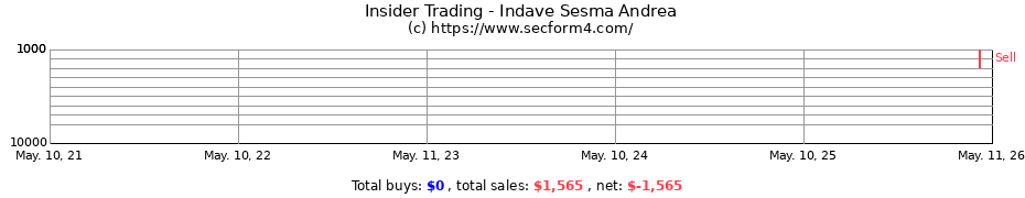 Insider Trading Transactions for Indave Sesma Andrea