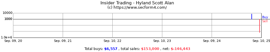 Insider Trading Transactions for Hyland Scott Alan