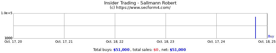 Insider Trading Transactions for Sallmann Robert