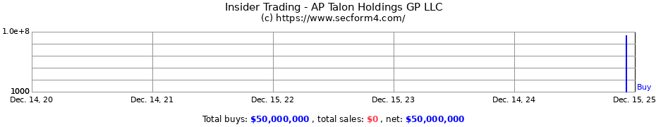 Insider Trading Transactions for AP Talon Holdings GP LLC