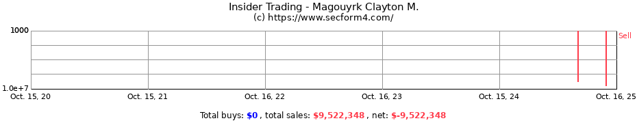Insider Trading Transactions for Magouyrk Clayton M.