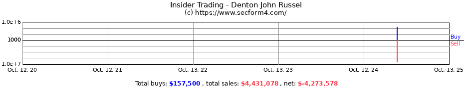 Insider Trading Transactions for Denton John Russel