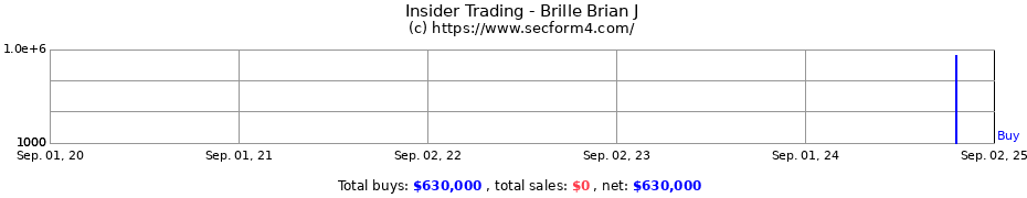 Insider Trading Transactions for Brille Brian J