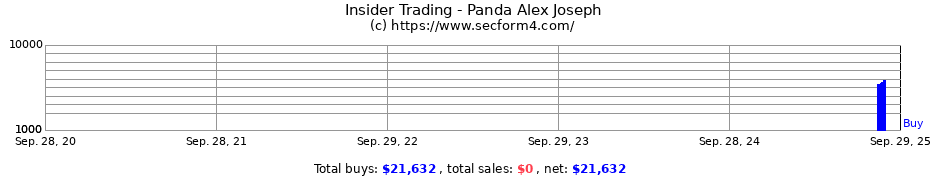 Insider Trading Transactions for Panda Alex Joseph
