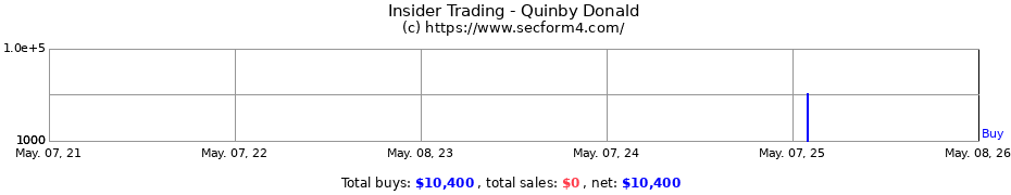 Insider Trading Transactions for Quinby Donald
