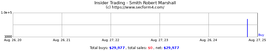 Insider Trading Transactions for Smith Robert Marshall