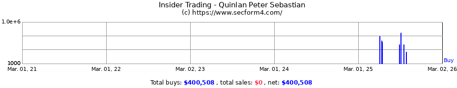 Insider Trading Transactions for Quinlan Peter Sebastian