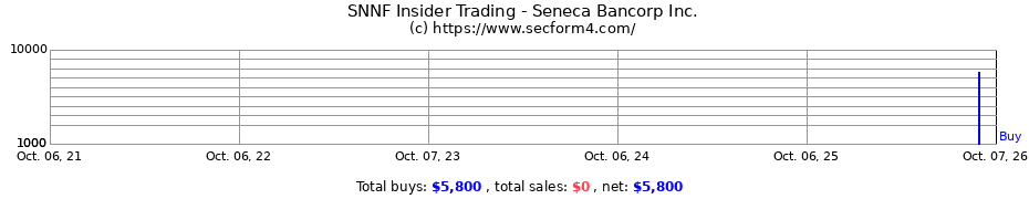 Insider Trading Transactions for Seneca Bancorp Inc.