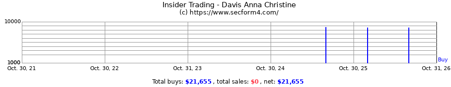 Insider Trading Transactions for Davis Anna Christine