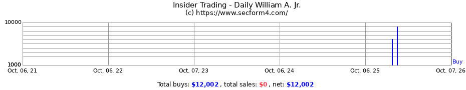 Insider Trading Transactions for Daily William A. Jr.