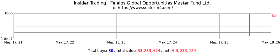 Insider Trading Transactions for Teleios Global Opportunities Master Fund Ltd.