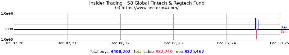 Insider Trading Transactions for S8 Global Fintech & Regtech Fund