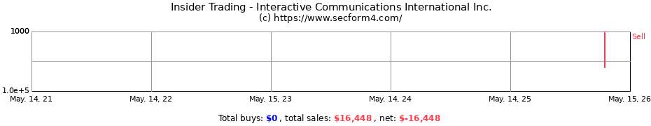 Insider Trading Transactions for Interactive Communications International, Inc.