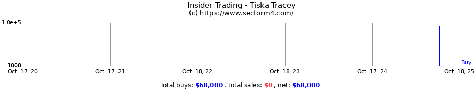 Insider Trading Transactions for Tiska Tracey