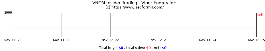 Insider Trading Transactions for Viper Energy Inc.