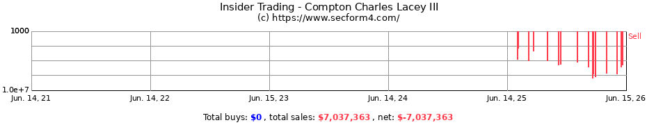 Insider Trading Transactions for Compton Charles Lacey III