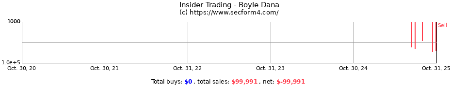 Insider Trading Transactions for Boyle Dana