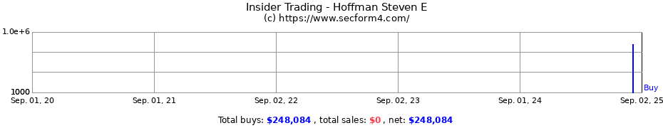 Insider Trading Transactions for Hoffman Steven E