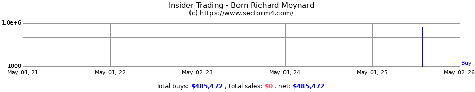 Insider Trading Transactions for Born Richard Meynard